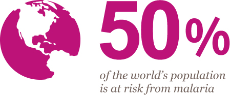 50% of the world's population is at risk from malaria