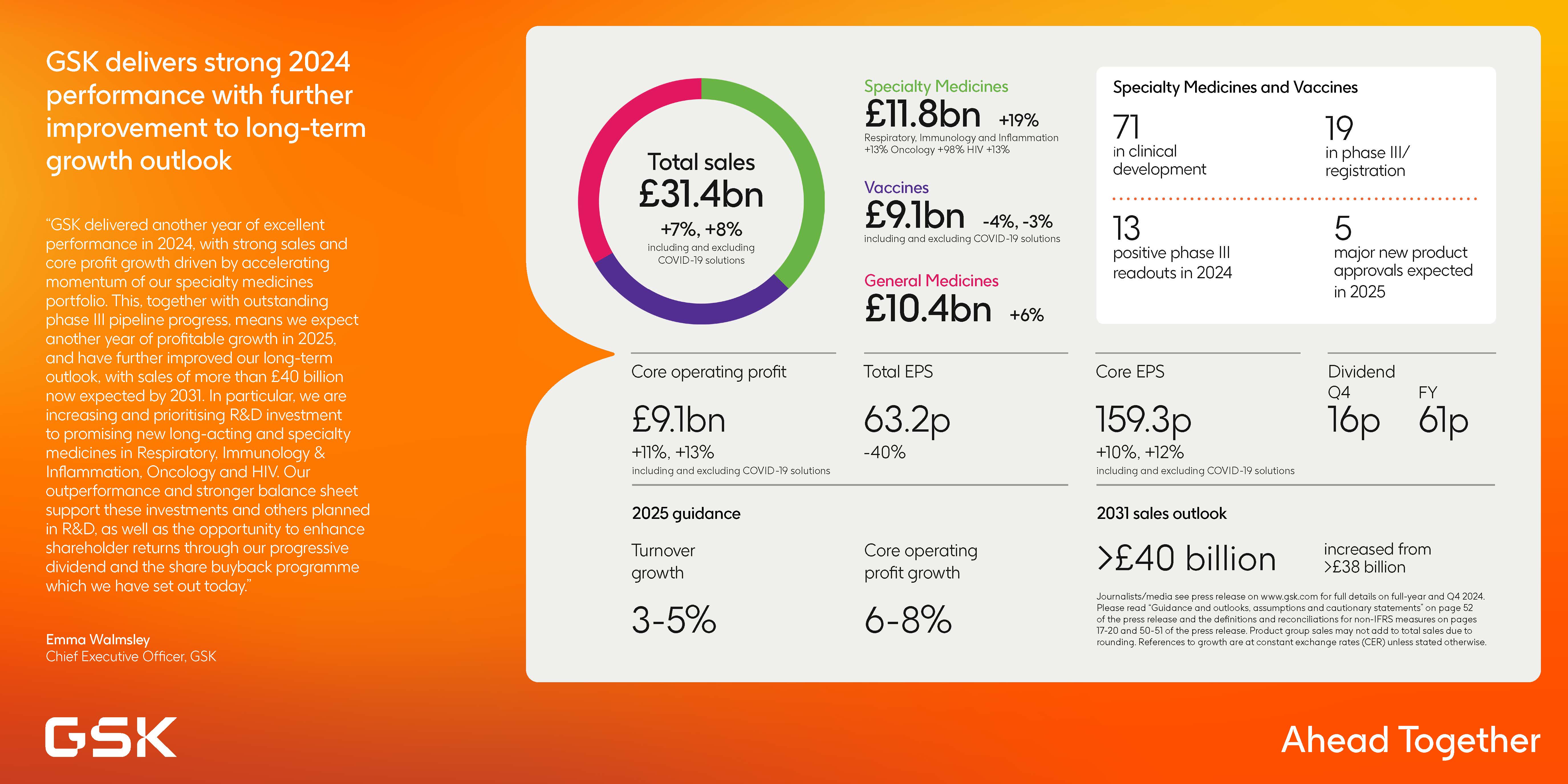 GSK delivers strong 2024 performance with further improvement to long GSK delivers strong 2024 performance with further improvement to long