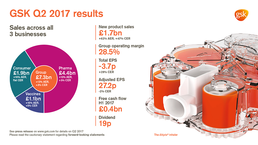 GSK delivers further progress in Q2 and sets out new priorities for the