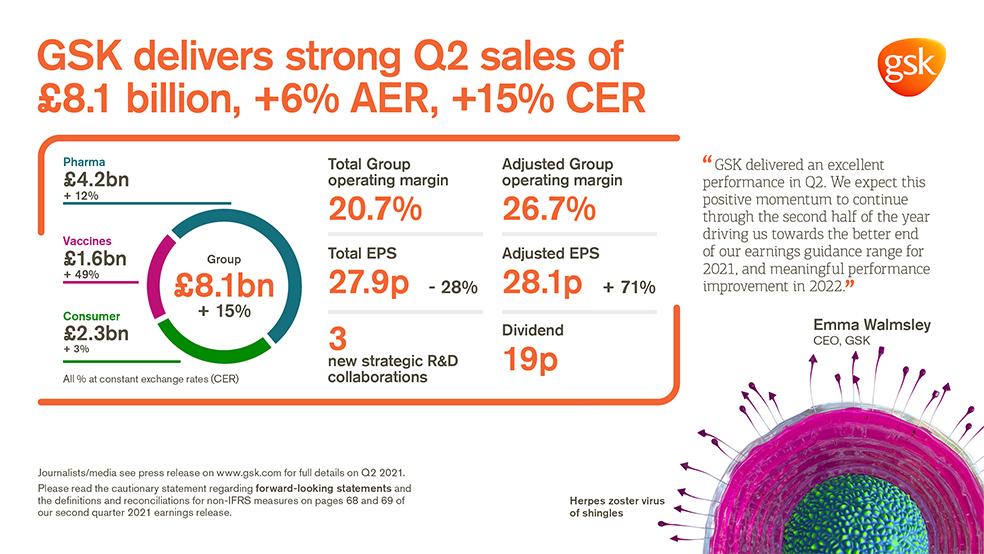 Q2 2021 Infographic of quarterly results showing GSK delivers strong Q2 sales of £8.1 billion, +6% AER, +15% CER