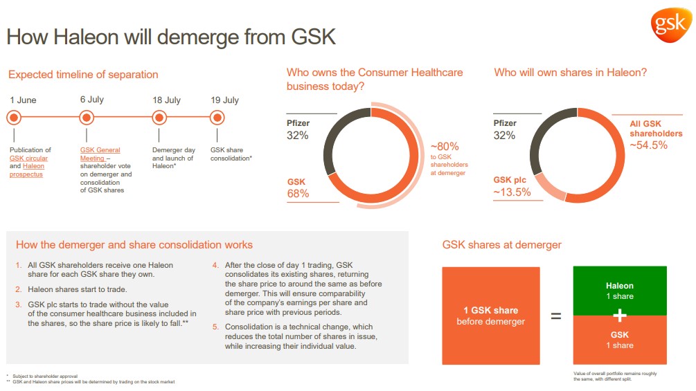 Haleon demerger infographic