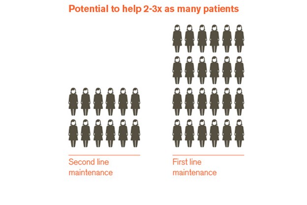 Potential to help 2-3x as many patients infographic