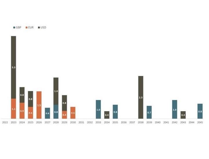 Debt Investor graph a