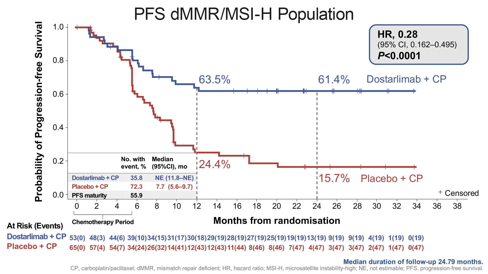 Phase III RUBY clinical trial demonstrates potential of Jemperli