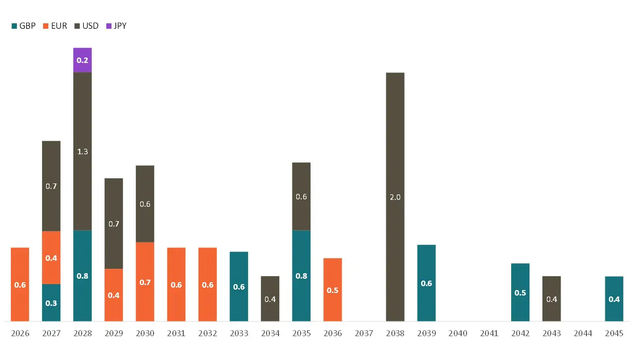 Debt Investors Graph 03.06.2026