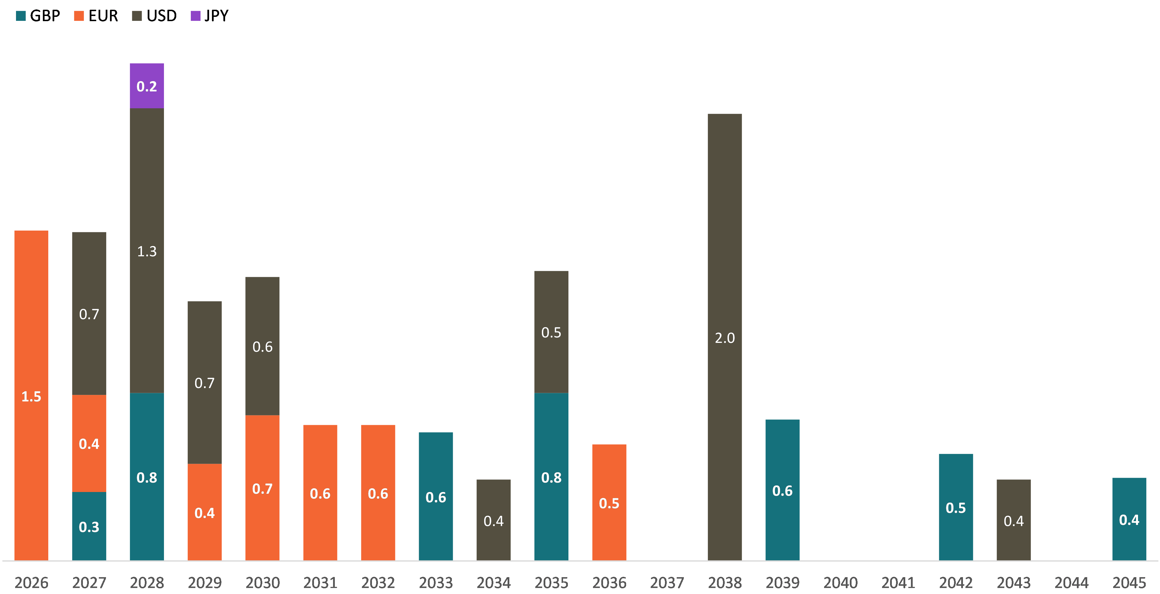 Debt investors graph