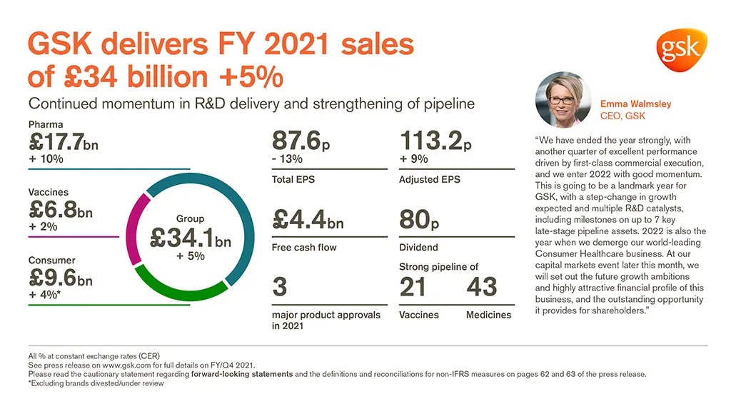 GSK 2021 Full Year Results Inforgraphic