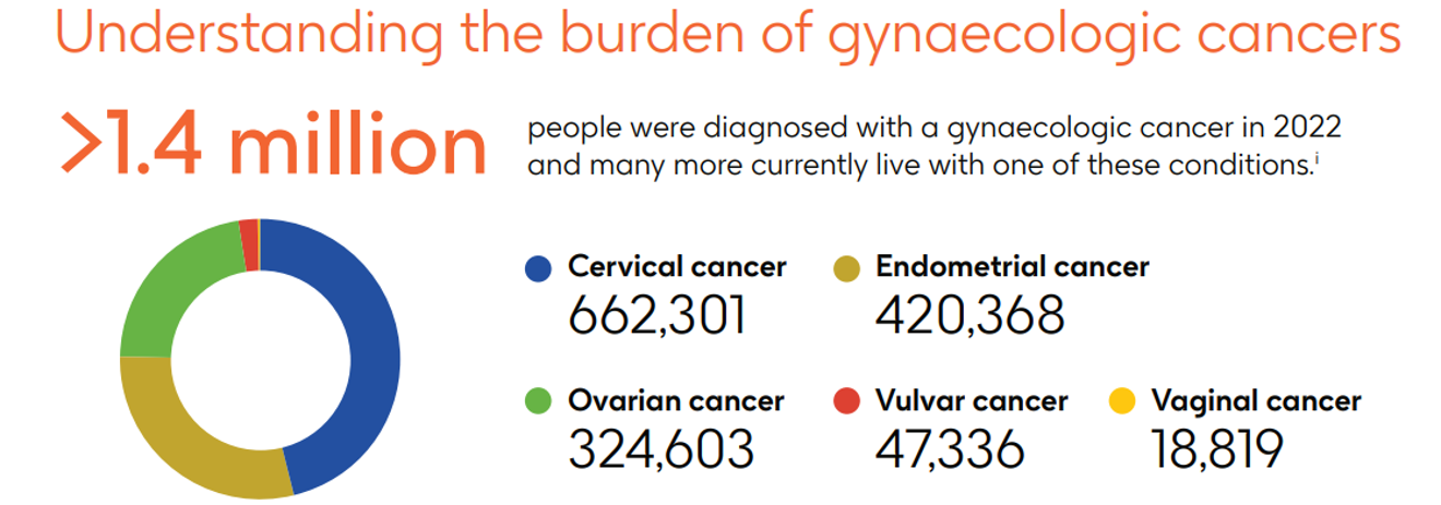 Infographic showing the burden of gynaecologic cancers