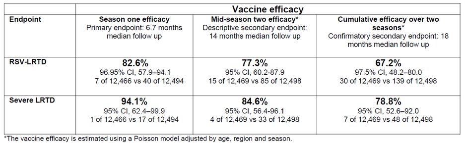 GSK Vaccine efficacy table