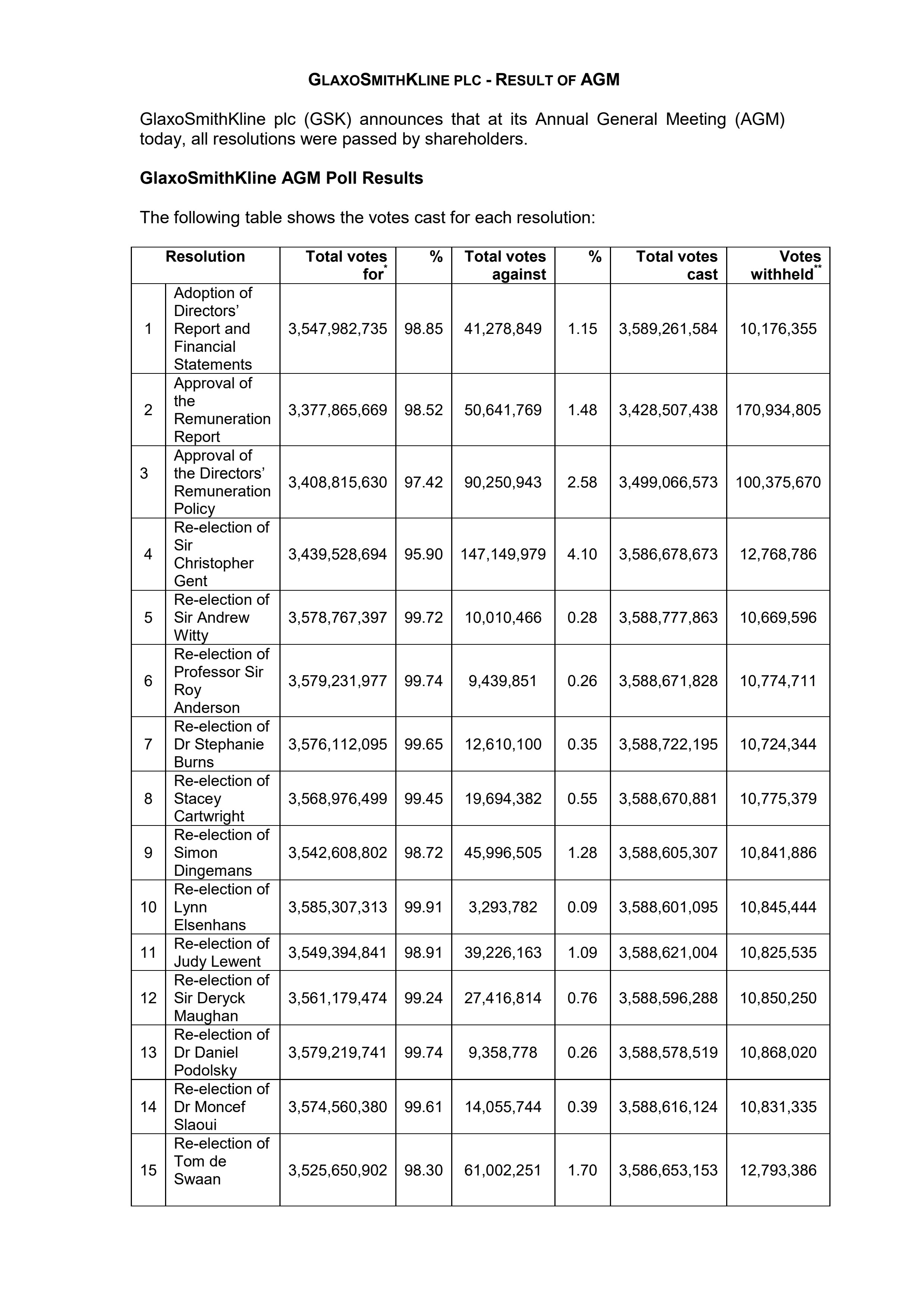 AGM voting 20014