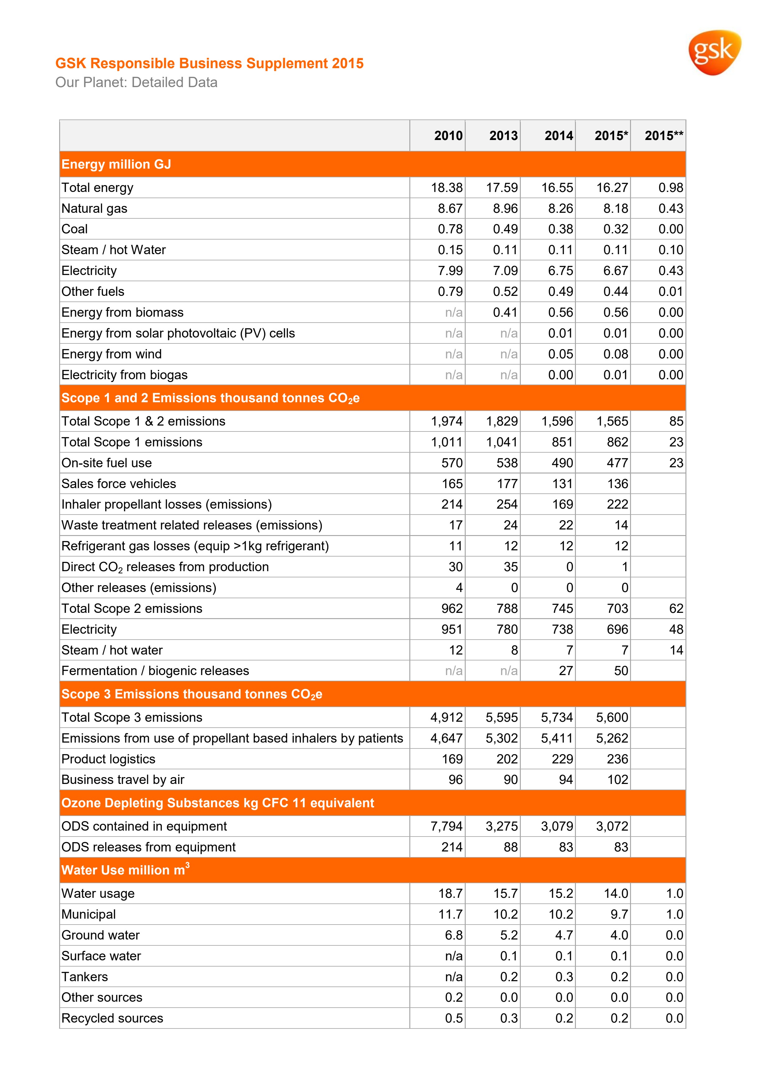 Detailed environmental data 2015