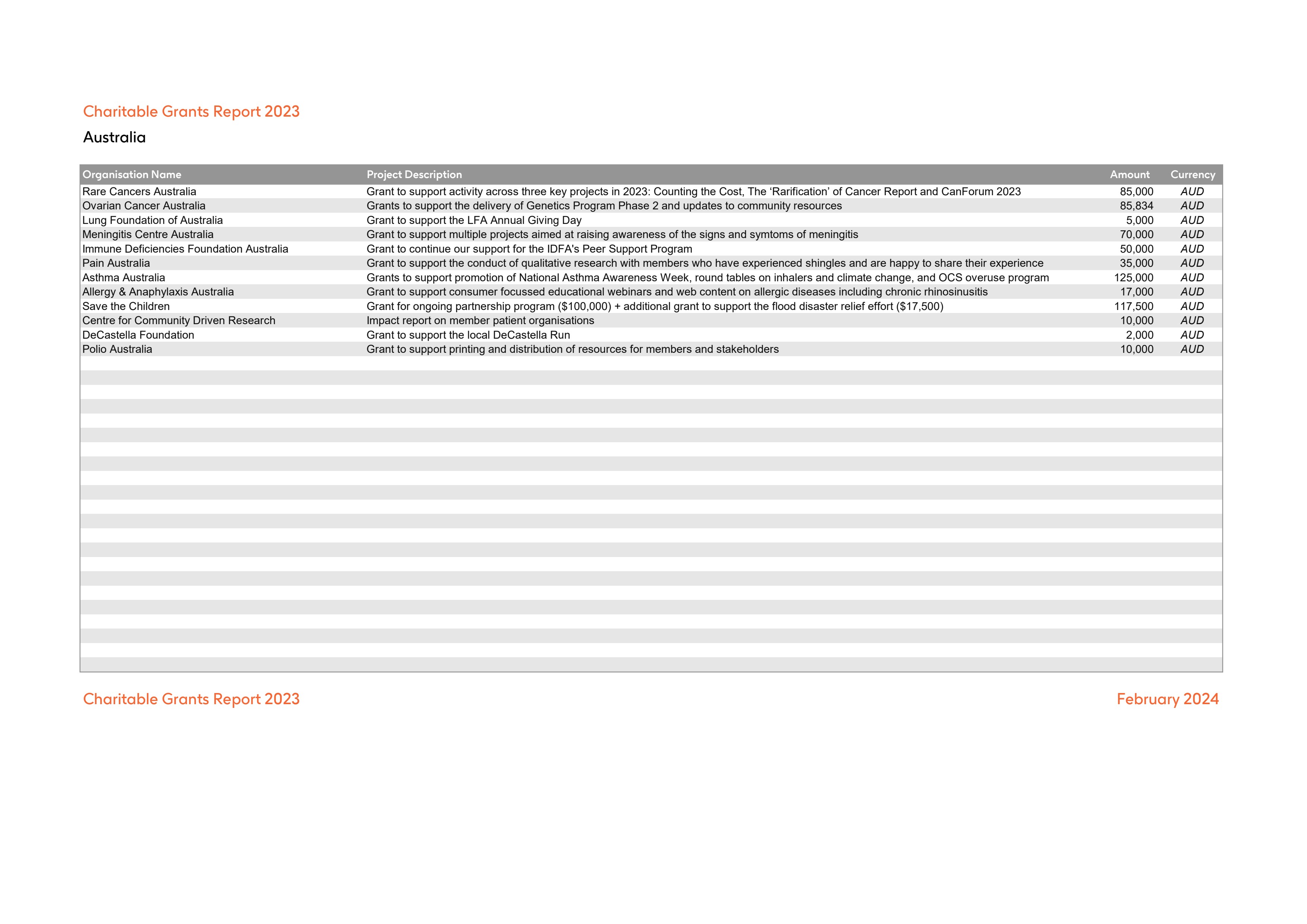 Charitable Grants report 2023