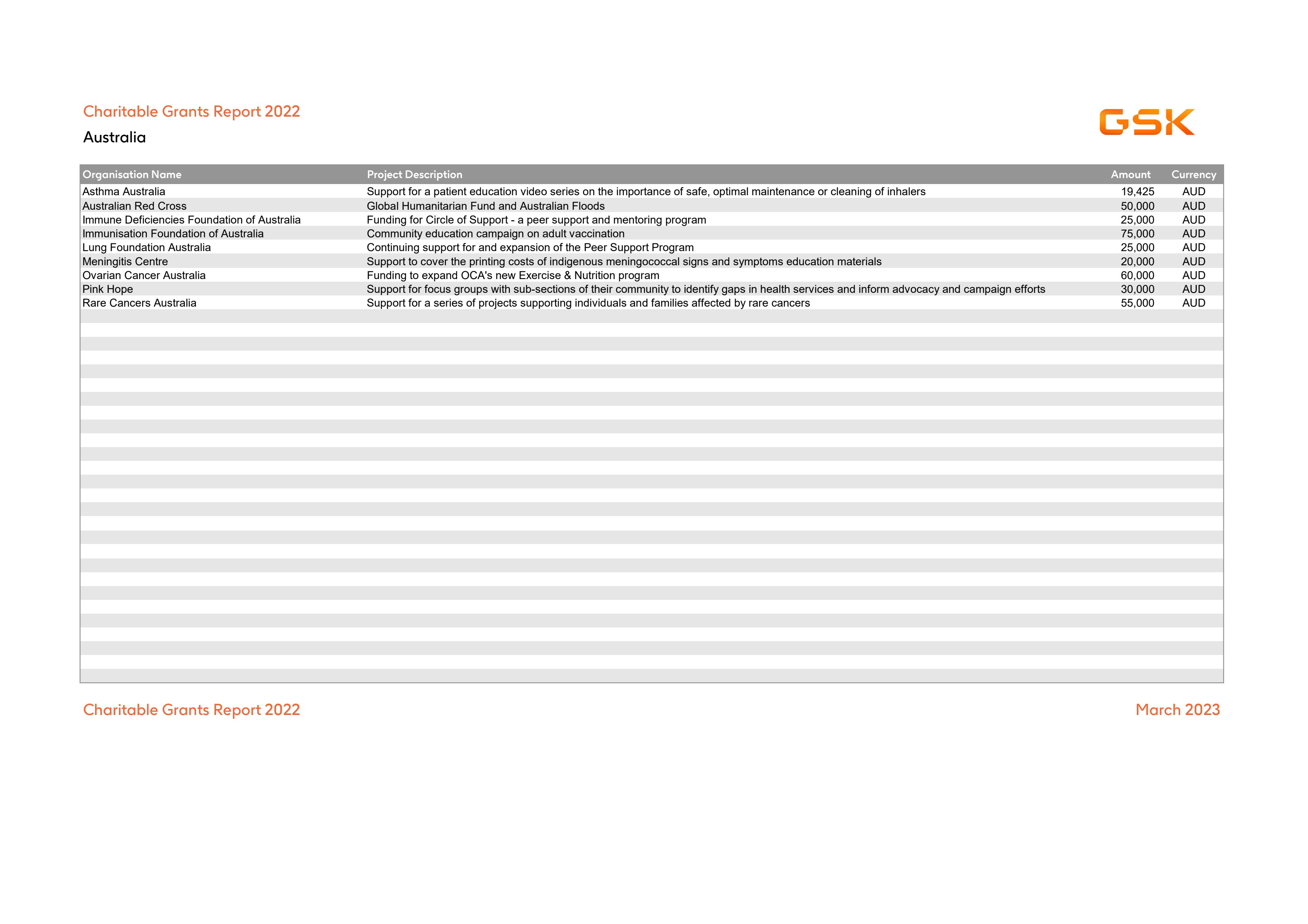 Charitable Grants Report 2022