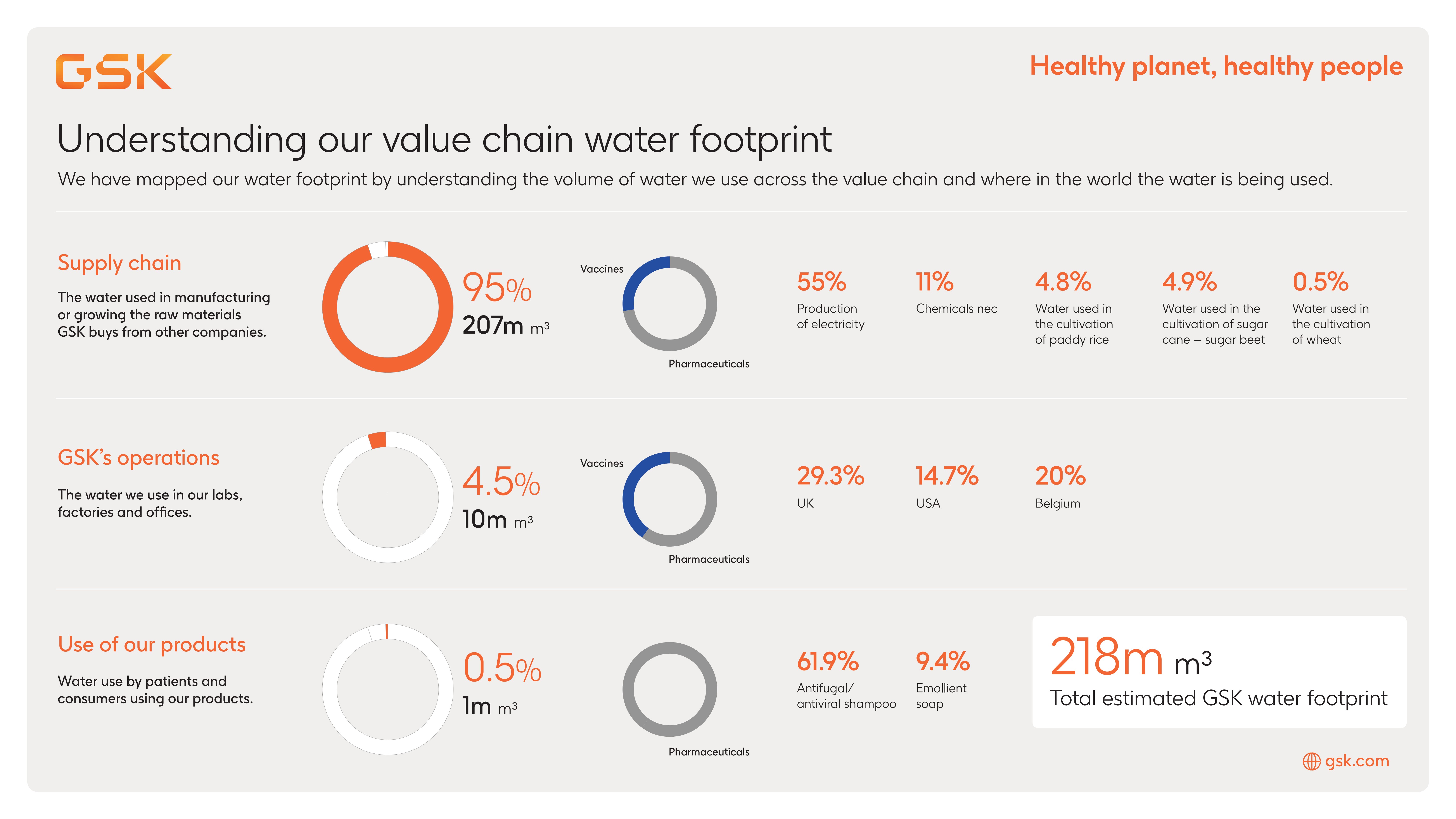 Understanding our value chain water footprint