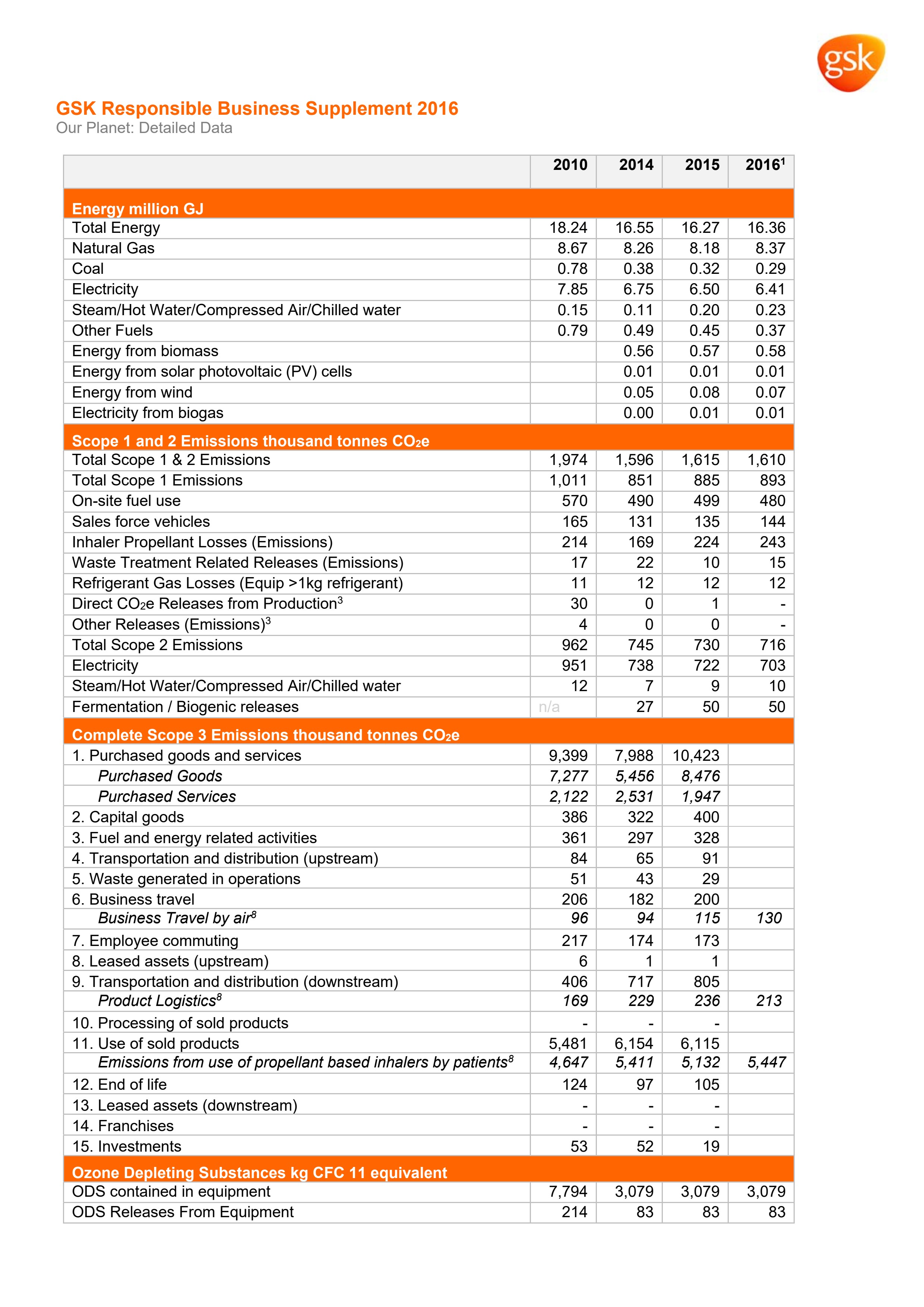 Detailed environmental data 2016