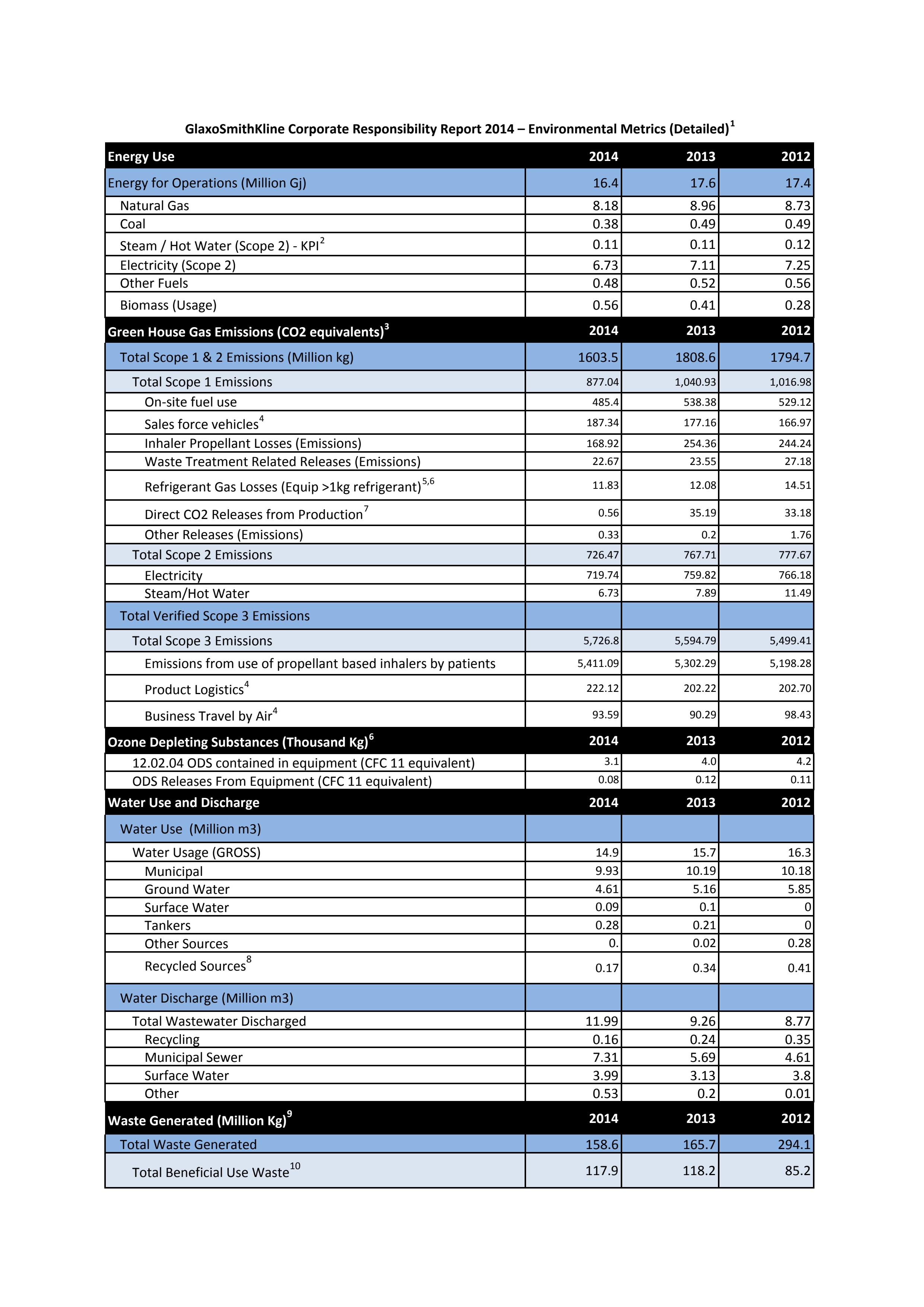 Detailed environmental data 2014
