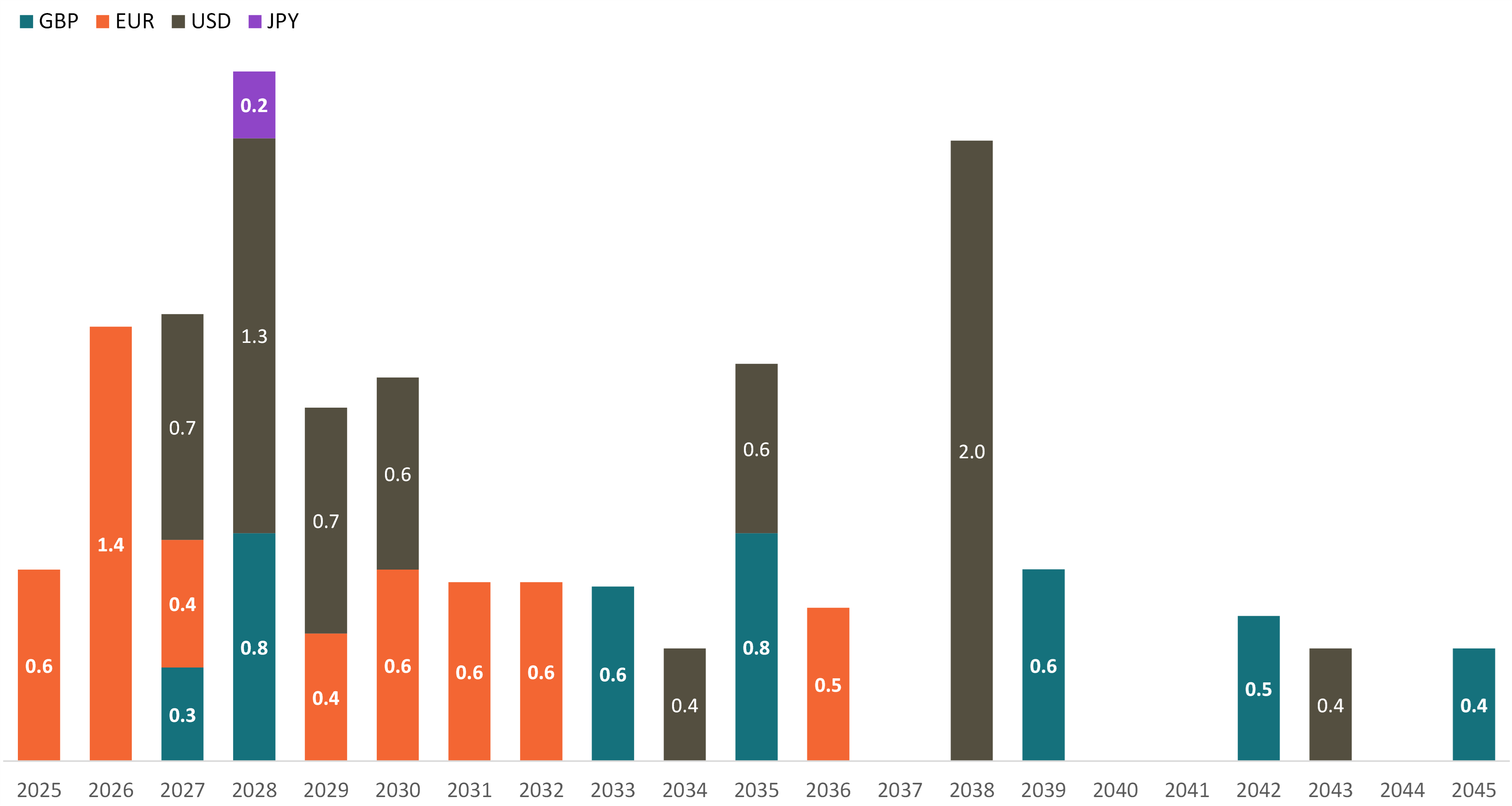 Debt Investors Graph