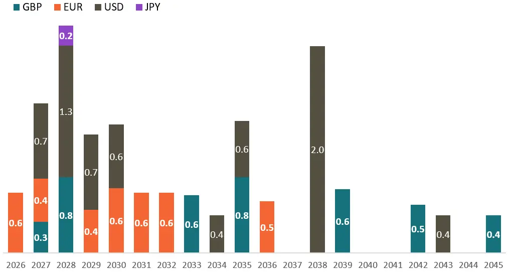 Debt investor chart