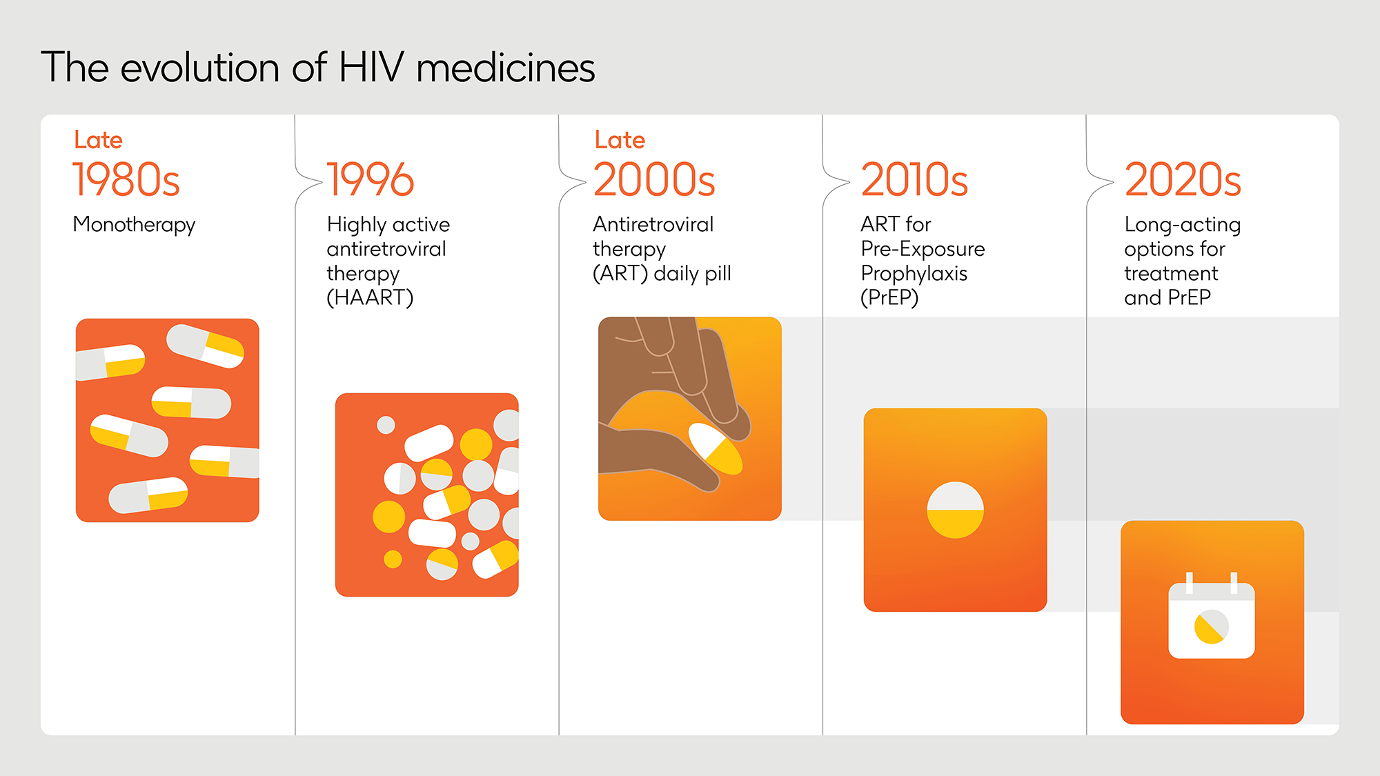 a graphic timeline showing evolution of HIV medicines