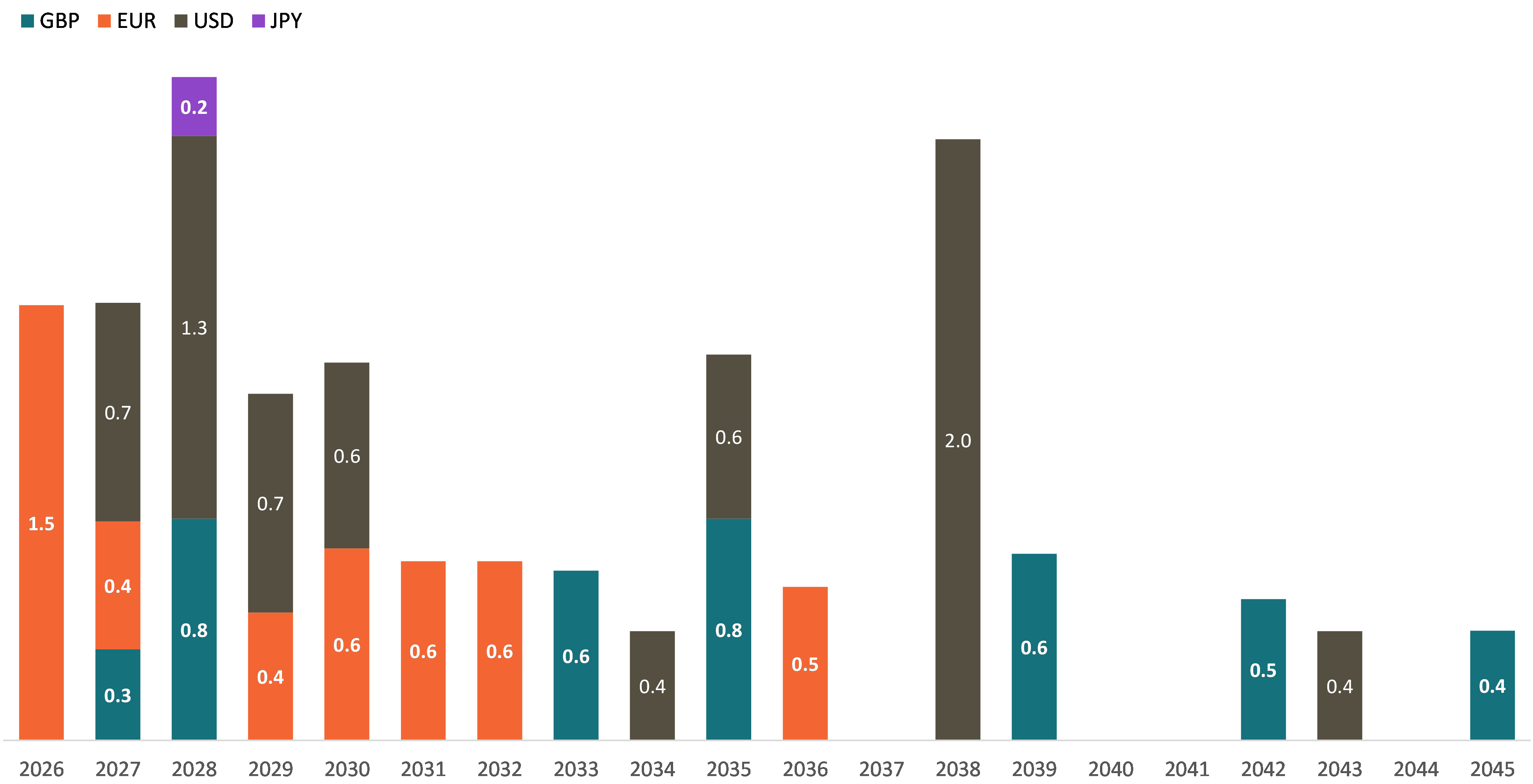 Debt investors graph