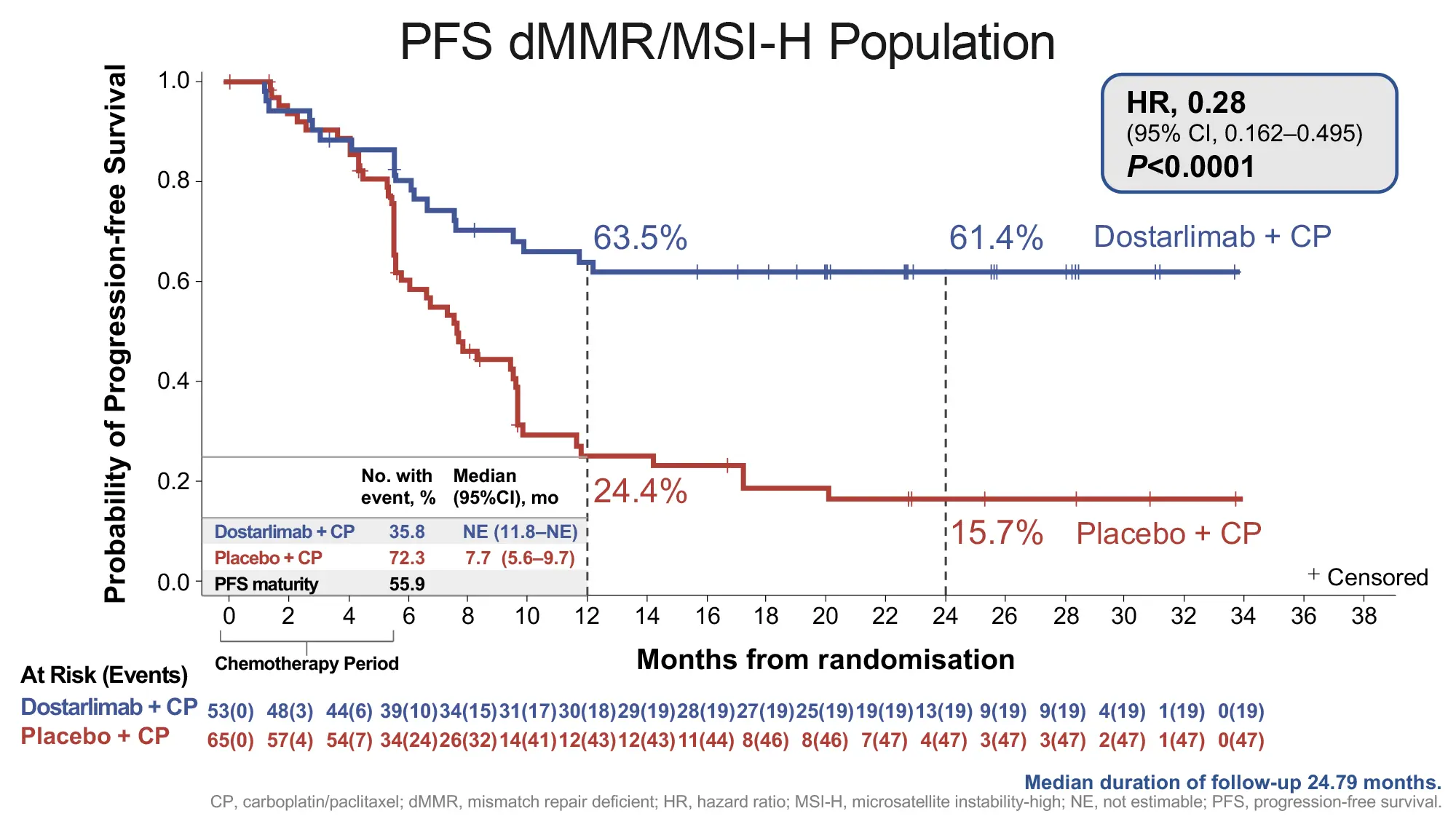 GSK PFS Population curve
