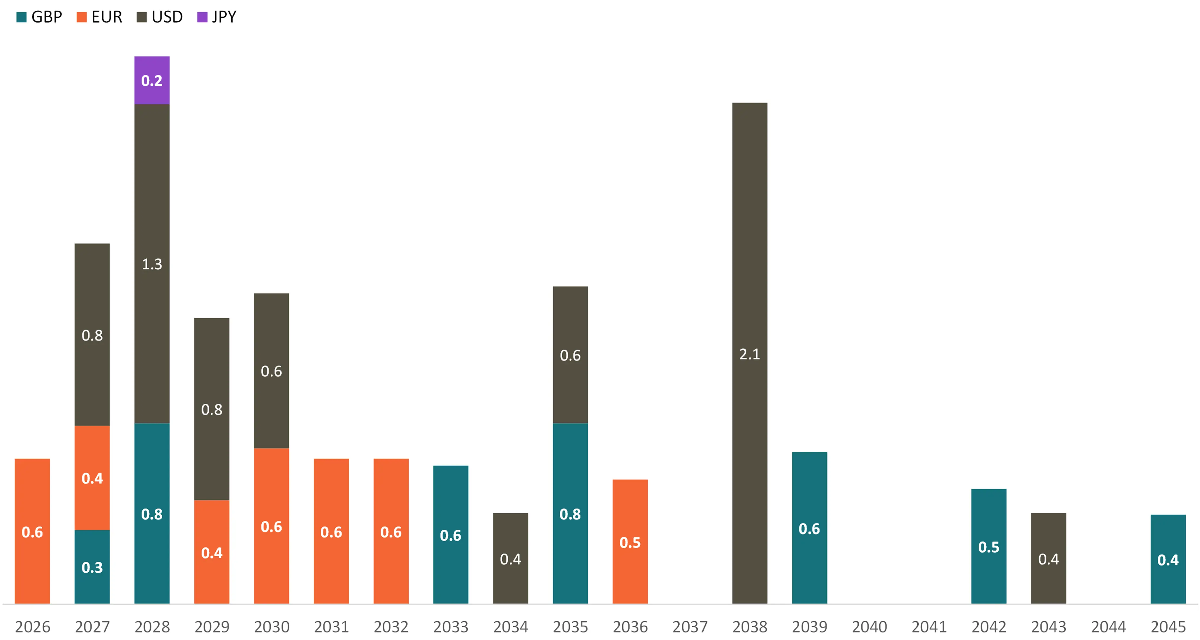 debt investors graph
