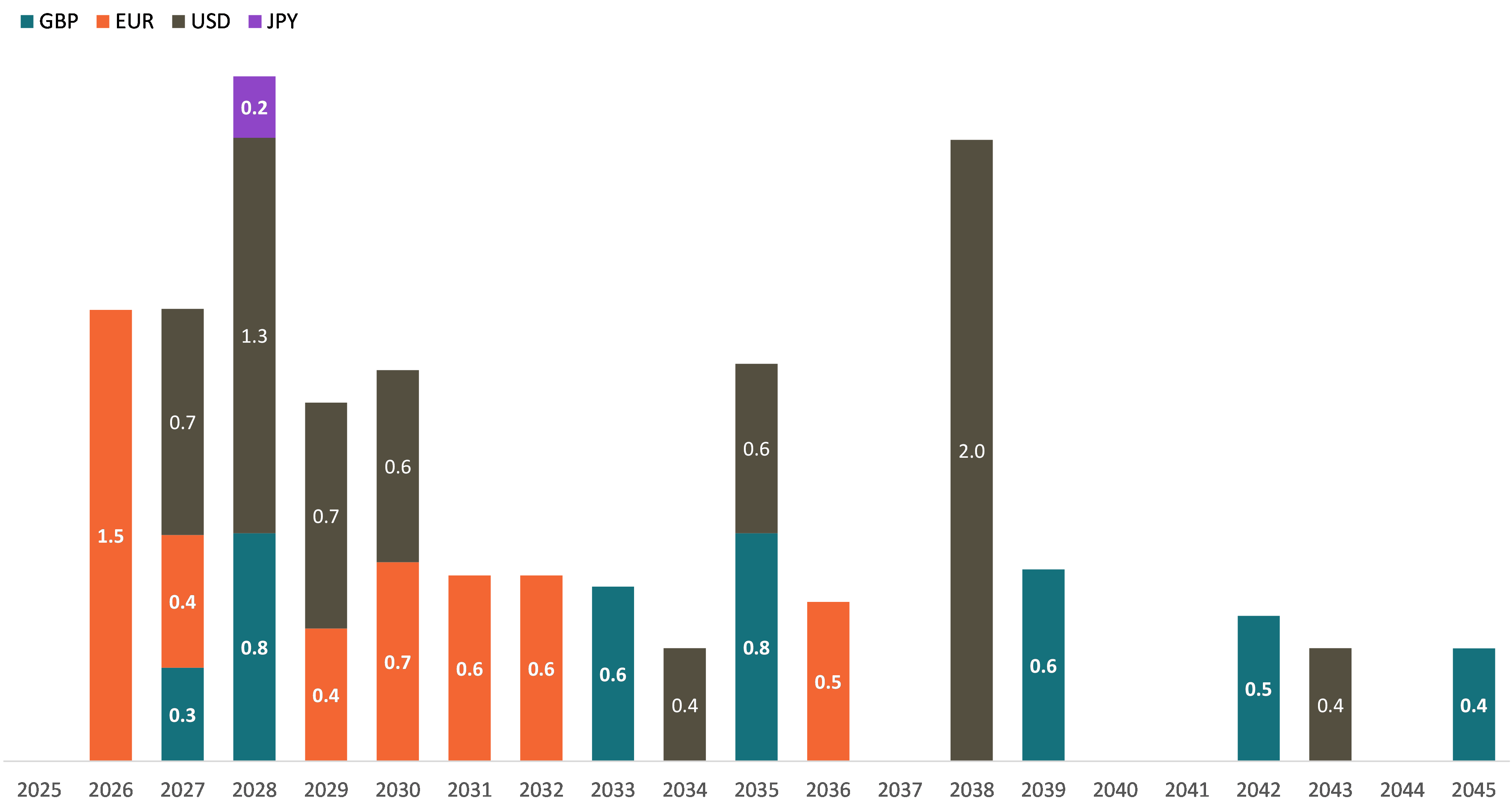 Debt investors graph