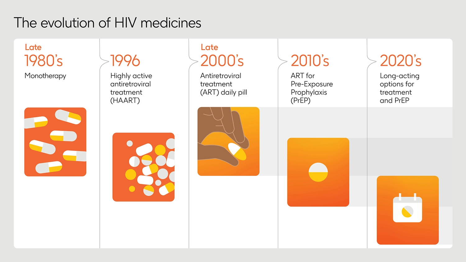 An illustration showing the evolution of HIV medicines