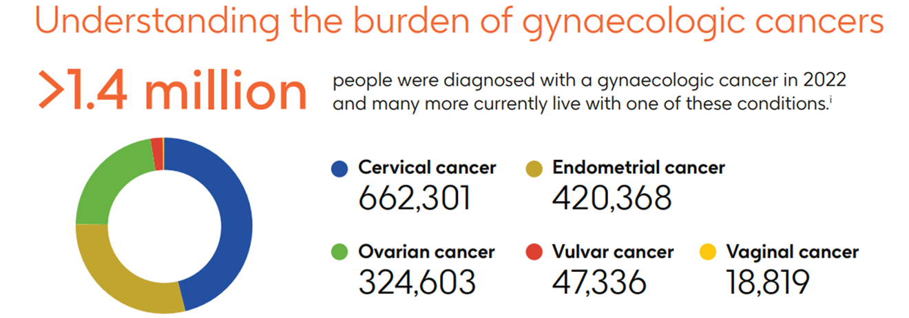 Chart showing statistics surrounding the burden of gynaecologic cancers