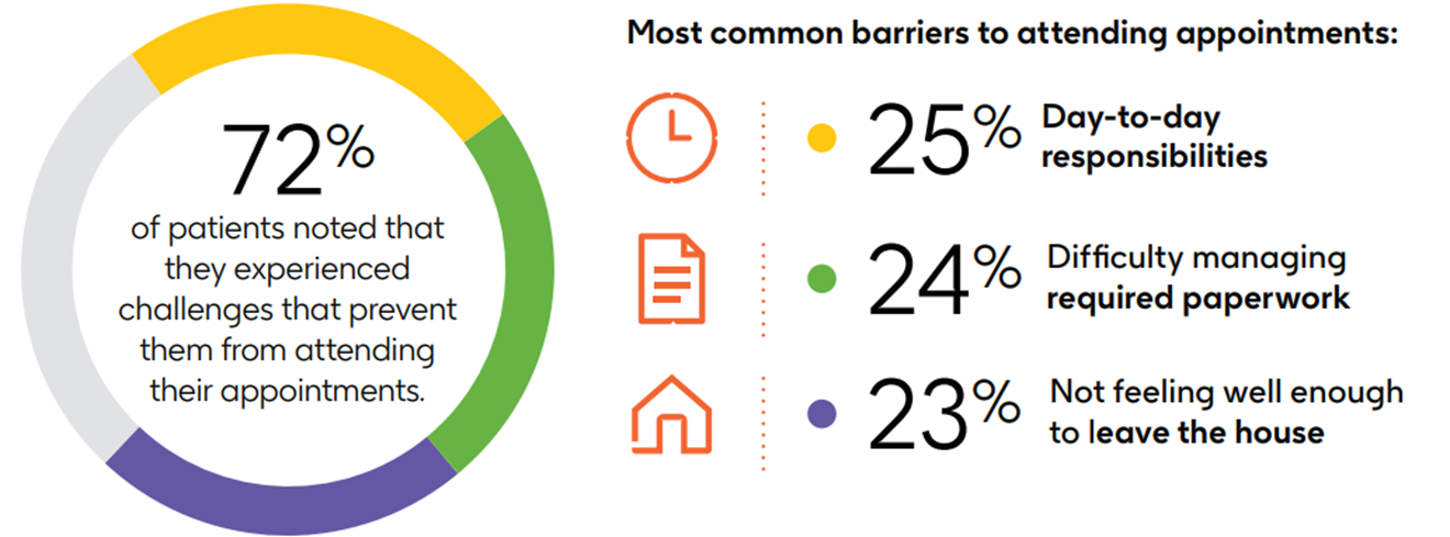 Chart showing statistics around barriers to attending appointments