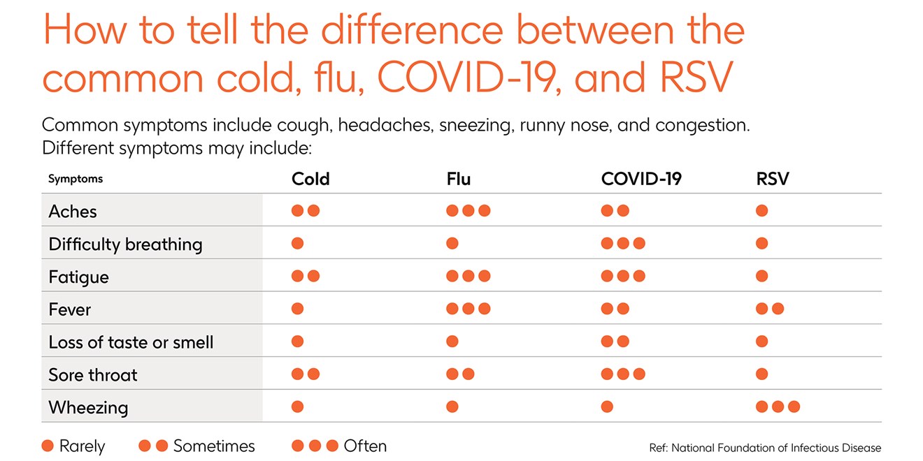 Chart showing the different symptoms of Cold, Flu, Covid-19 and RSV