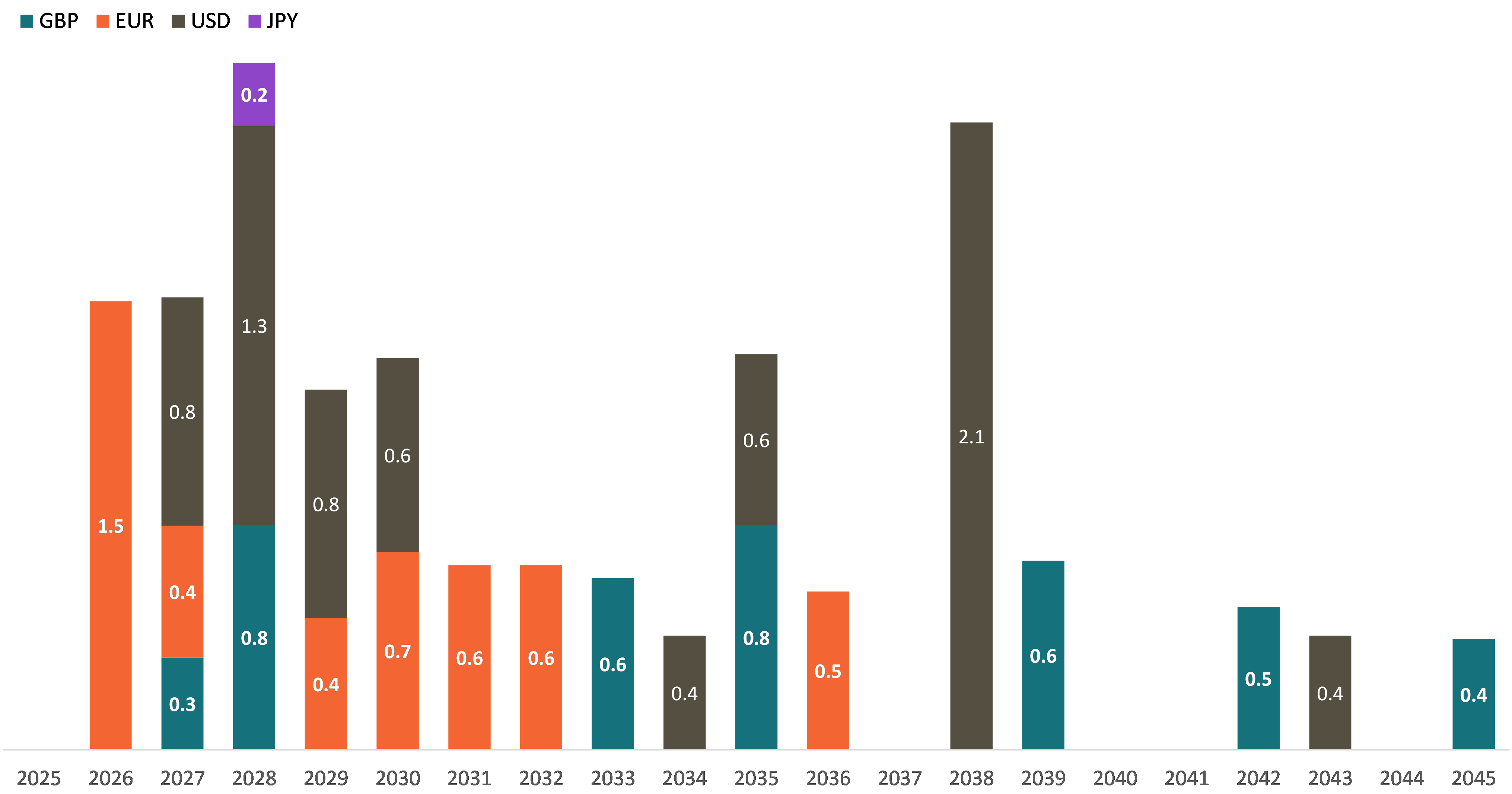 debt investors graph